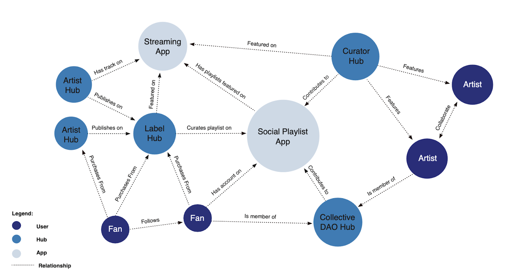 The relationship of constituents of the protocol | Source: Nina Protocol