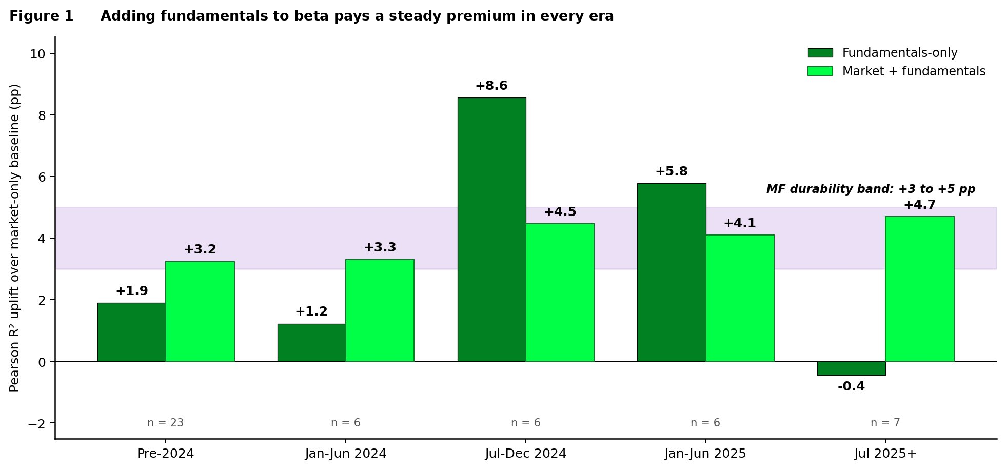 Figure 1. Mean Pearson R² uplift over the market-only baseline, by window-start cohort, scoring 6-month-horizon predictions.