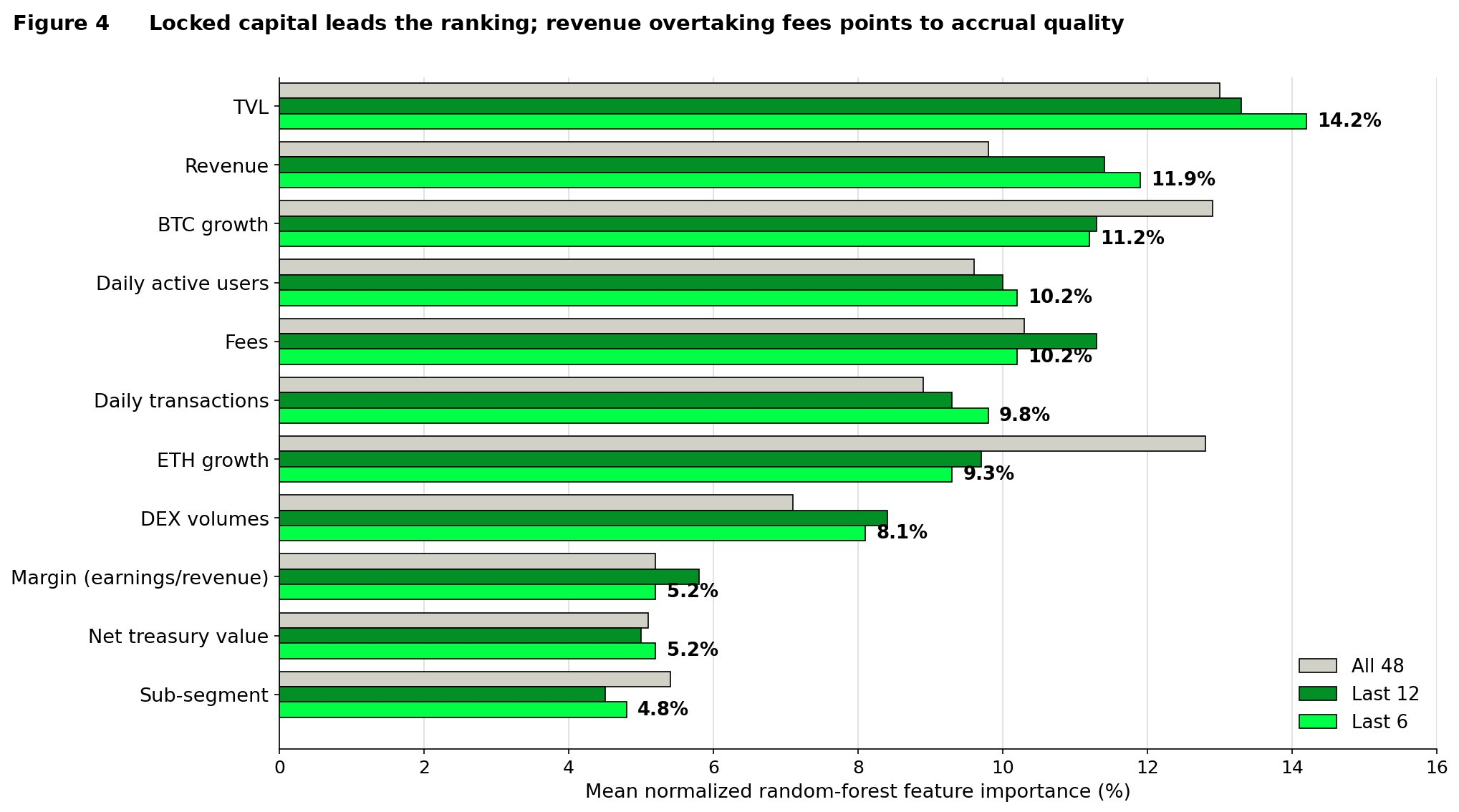 Figure 4. Mean normalized random-forest feature importance, comparing the latest 6 evaluation windows, the latest 12, and the full 48-window history; features are ordered by latest-6 importance. Every feature except margin enters as a same-window growth rate, scored against same-window market-cap growth; margin enters as the earnings/revenue ratio. Sub-segment is a categorical control that lets the model condition on protocol type (DEX, lending, perps, LST), grouped with BTC and ETH in the market-only baseline.
