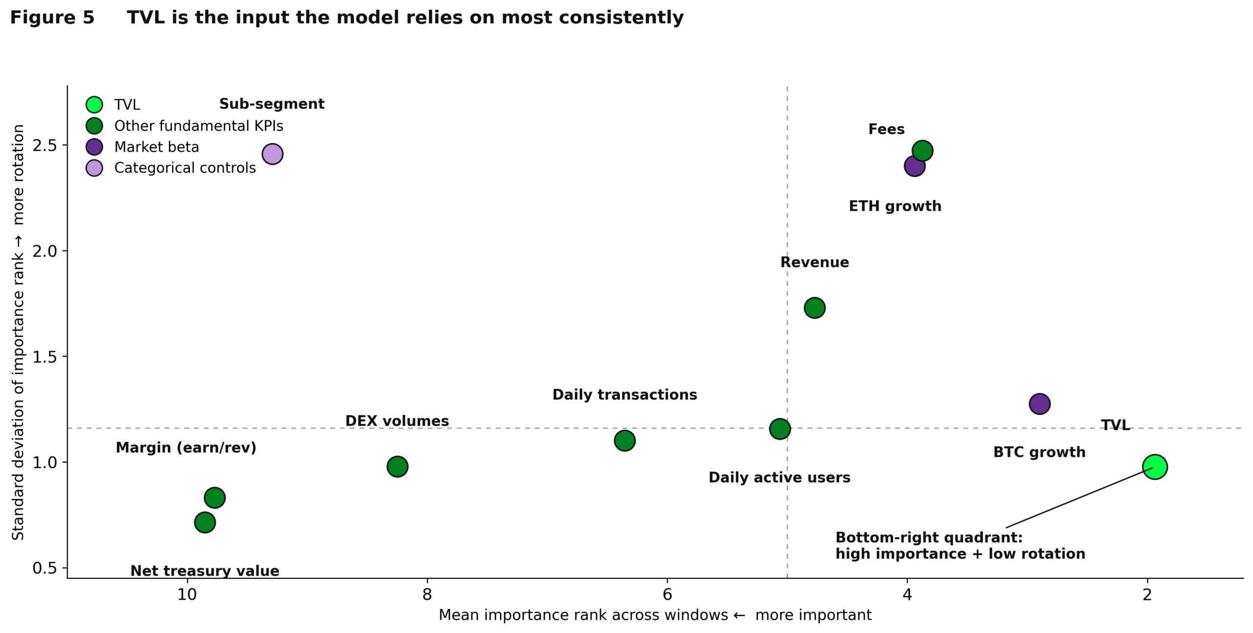Figure 5. Mean importance rank (x-axis, lower = more important; axis inverted so “more important” is on the right) versus standard deviation of importance rank across the 48 evaluation windows. TVL sits in the bottom-right quadrant: high importance, low rotation. Sub-segment is shown as a categorical control.