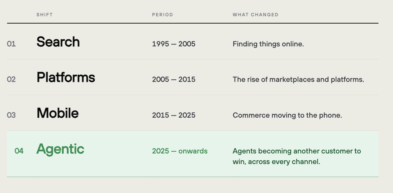 The four shifts in commerce as described by Stefan Wenzel in his book “Agentic commerce”.
