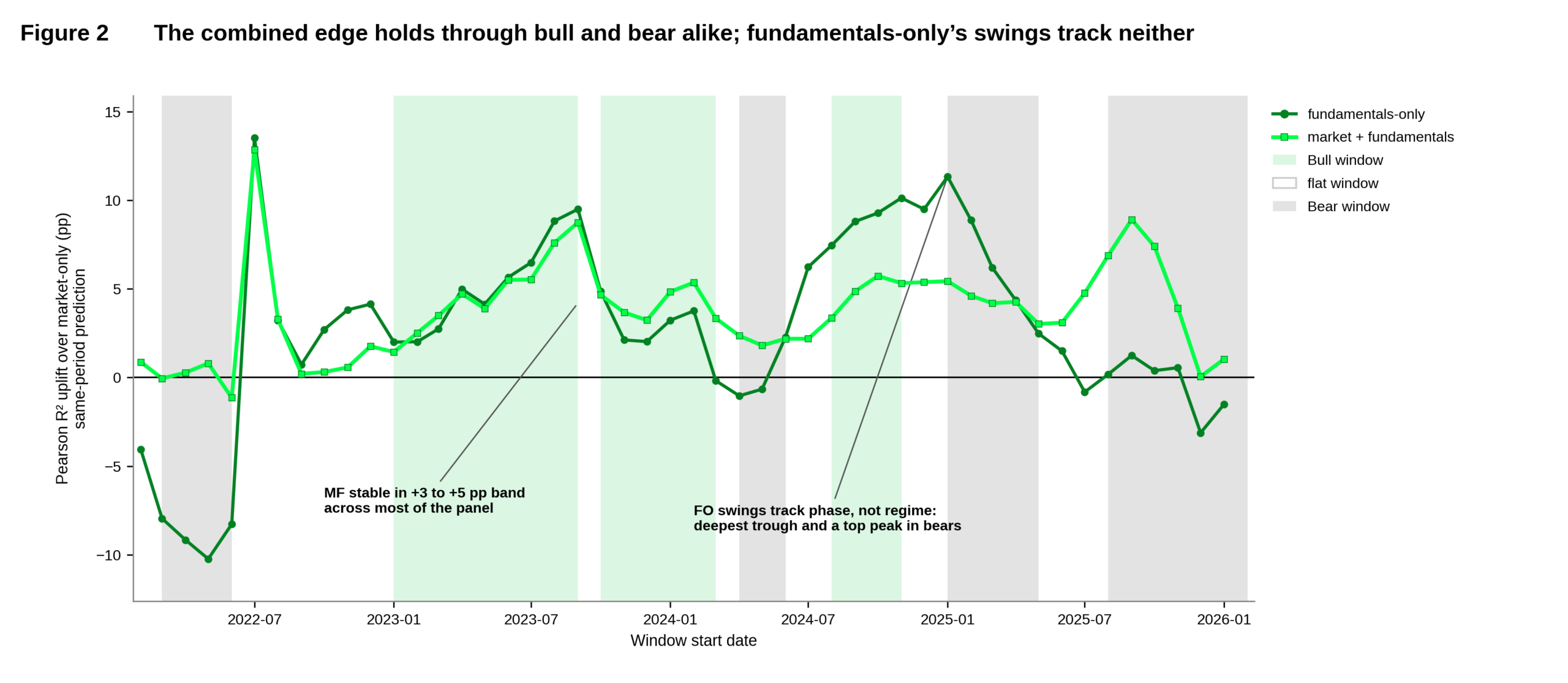 Figure 2. Pearson R² uplift over the market-only baseline by evaluation window (6-month-horizon predictions), with background shading marking each window’s regime. The combined model stays positive across most of the panel; the fundamentals-only line reaches its deepest trough and one of its highest peaks in bear windows, so its swings track phase rather than regime.